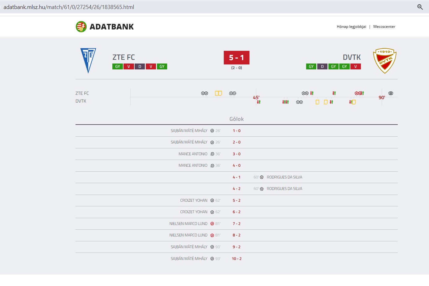 Hiteltelen az adatbank!