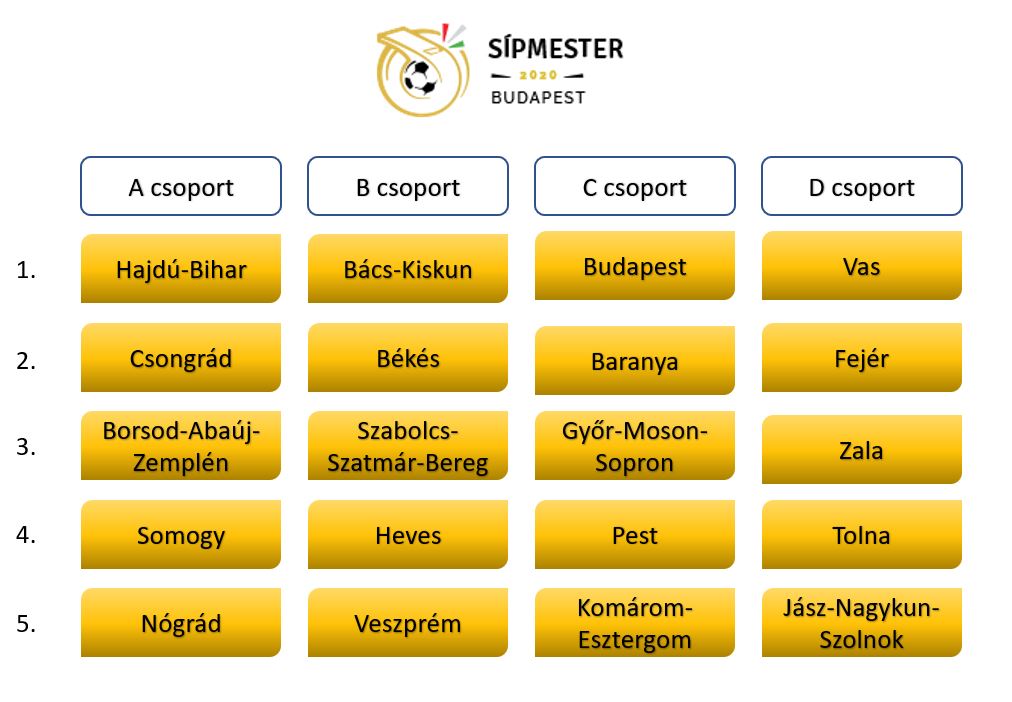 Elkészült a csoportbeosztás